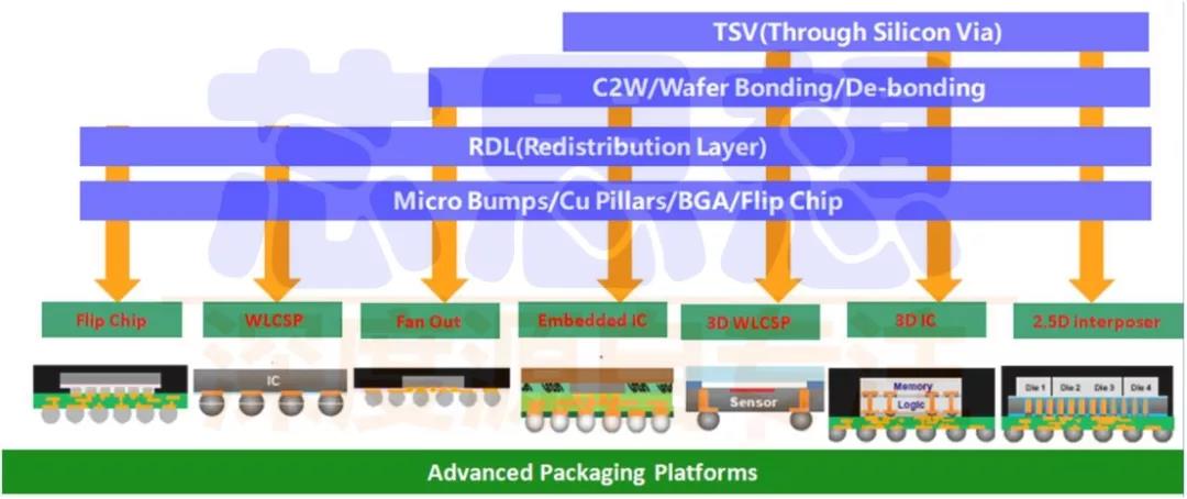 三維晶圓級先進封裝技術的創新發展